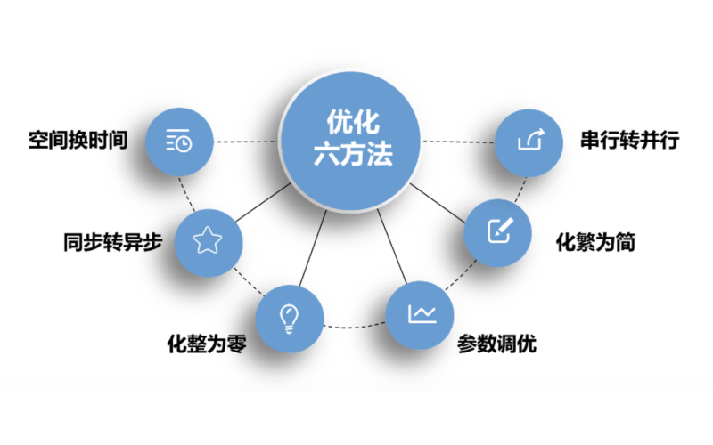 鯨品堂｜性能優化手記上篇之【原則】&【方法】